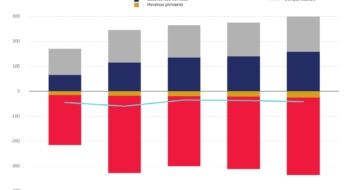 Maroc : balances du compte courant. Source : Office des changes/ Oxford Analytics.