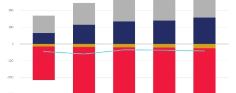 Maroc : balances du compte courant. Source : Office des changes/ Oxford Analytics.