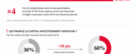 Le capital-investissement marocain a signé en 2025 son meilleur exercice historique, avec 6,6 MMDH levés et 4,2 MMDH redistribués aux investisseurs, selon le rapport annuel de l’AMIC réalisé par Grant Thornton