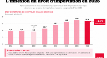 Evolution du droit à l'importation recouvré.