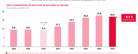 Evolution du droit à l'importation recouvré.