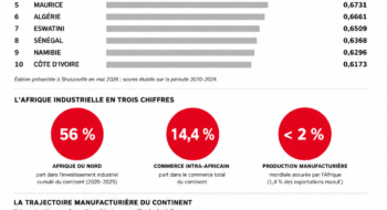 L'avantage comparatif du Maroc ne se résume pas à ses politiques publiques. Le pays a su monétiser sa proximité géographique avec l'Europe à un moment où les chaînes de valeur mondiales se reconfigurent autour des notions de nearshoring