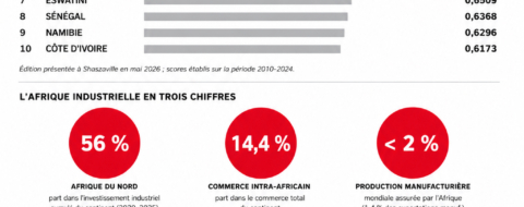 L'avantage comparatif du Maroc ne se résume pas à ses politiques publiques. Le pays a su monétiser sa proximité géographique avec l'Europe à un moment où les chaînes de valeur mondiales se reconfigurent autour des notions de nearshoring