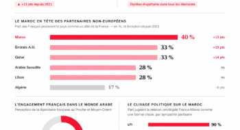 La deuxième vague de l'étude Toluna – Harris Interactive pour MGH Partners (mai 2026), présentée au Quai d’Orsay le 22 mai.