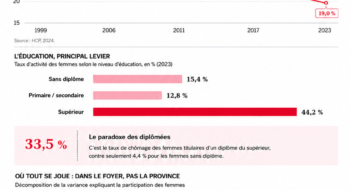 En 2023, à peine 19 % des Marocaines âgées de quinze ans et plus participent au marché du travail, contre 69 % des hommes