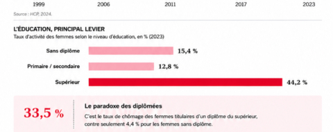 En 2023, à peine 19 % des Marocaines âgées de quinze ans et plus participent au marché du travail, contre 69 % des hommes