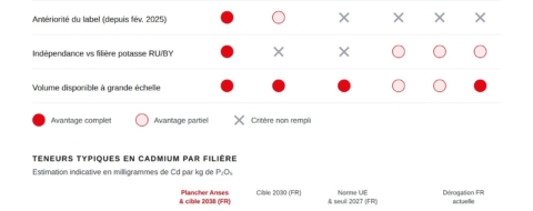 OCP s'est déjà conformé à la norme cadmium visée par la France en 2038