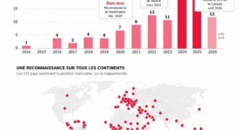 De 2014 à 2026, 123 pays ont rallié le camp du Maroc sur la question du Sahara