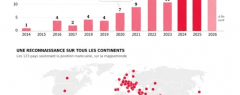 De 2014 à 2026, 123 pays ont rallié le camp du Maroc sur la question du Sahara