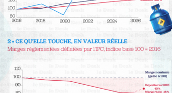 Déflatée par l'inflation, l'érosion se chiffre : à structure inchangée, la valeur réelle des marges des distributeurs et des détaillants a reculé d'environ 18 % depuis 2016, celle des dépositaires, malgré le coup de pouce de 2026, de 13 %