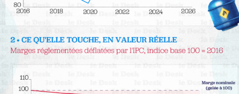 Déflatée par l'inflation, l'érosion se chiffre : à structure inchangée, la valeur réelle des marges des distributeurs et des détaillants a reculé d'environ 18 % depuis 2016, celle des dépositaires, malgré le coup de pouce de 2026, de 13 %
