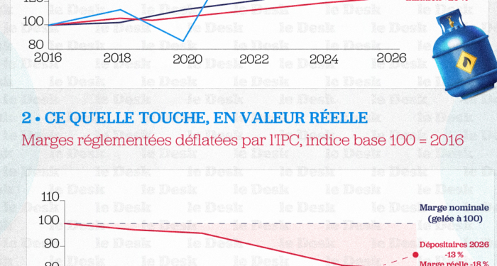 Déflatée par l'inflation, l'érosion se chiffre : à structure inchangée, la valeur réelle des marges des distributeurs et des détaillants a reculé d'environ 18 % depuis 2016, celle des dépositaires, malgré le coup de pouce de 2026, de 13 %