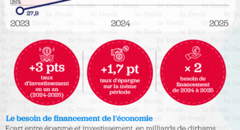  Le ciseau Epargne-Investissement  (en % du PIB)