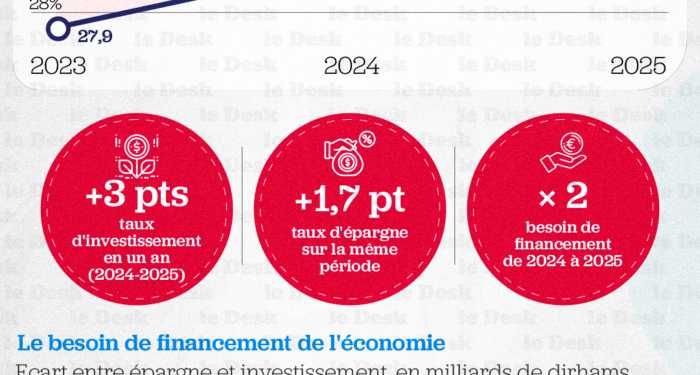  Le ciseau Epargne-Investissement  (en % du PIB)