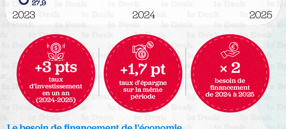 Le ciseau Epargne-Investissement (en % du PIB)