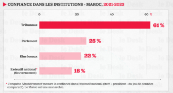 61 % des Marocains déclarent faire confiance aux tribunaux « plutôt » ou « beaucoup », le niveau le plus élevé de toute l'Afrique du Nord et nettement au-dessus de la moyenne régionale de 51 %