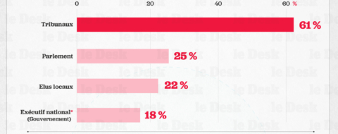 61 % des Marocains déclarent faire confiance aux tribunaux « plutôt » ou « beaucoup », le niveau le plus élevé de toute l'Afrique du Nord et nettement au-dessus de la moyenne régionale de 51 %