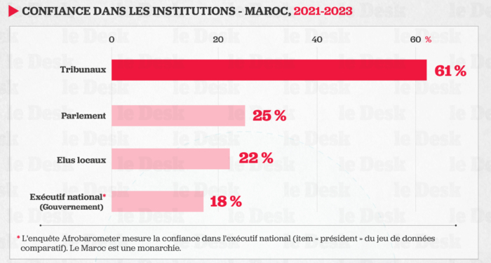 61 % des Marocains déclarent faire confiance aux tribunaux « plutôt » ou « beaucoup », le niveau le plus élevé de toute l'Afrique du Nord et nettement au-dessus de la moyenne régionale de 51 %