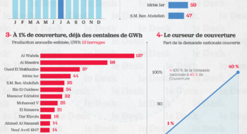 Des barrages transformés en centrales solaires