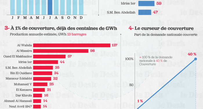 Des barrages transformés en centrales solaires