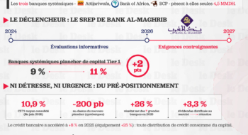 Comment les banques marocaines se rechargent en capital