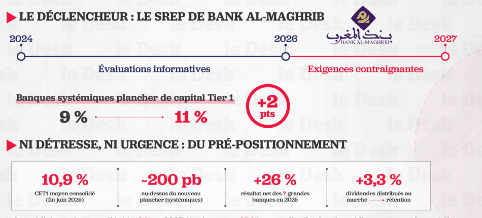 Comment les banques marocaines se rechargent en capital