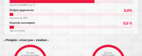 L'empreinte foncière épouse la géographie du renouvelable.