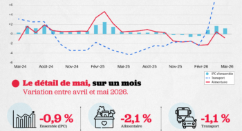 L'indice des prix à la consommation (IPC) a baissé de 0,9 % d'un mois sur l'autre en mai, ramenant le glissement annuel à 1,2 %, contre 1,7 % en avril.
