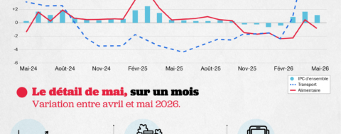 L'indice des prix à la consommation (IPC) a baissé de 0,9 % d'un mois sur l'autre en mai, ramenant le glissement annuel à 1,2 %, contre 1,7 % en avril.