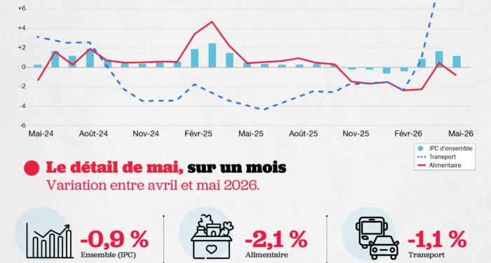L'indice des prix à la consommation (IPC) a baissé de 0,9 % d'un mois sur l'autre en mai, ramenant le glissement annuel à 1,2 %, contre 1,7 % en avril.