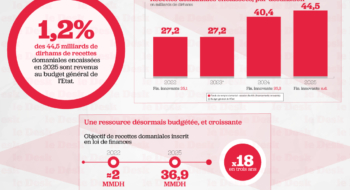 l'administration chargée du domaine privé de l'État fait état de 44,53 milliards de dirhams (MMDH) de recettes domaniales, contre un objectif de 36,86 MMDH inscrit en loi de finances