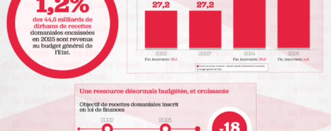l'administration chargée du domaine privé de l'État fait état de 44,53 milliards de dirhams (MMDH) de recettes domaniales, contre un objectif de 36,86 MMDH inscrit en loi de finances