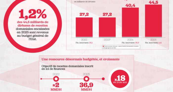 l'administration chargée du domaine privé de l'État fait état de 44,53 milliards de dirhams (MMDH) de recettes domaniales, contre un objectif de 36,86 MMDH inscrit en loi de finances