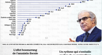 Le Maroc tout en haut du classement mondial du cash.