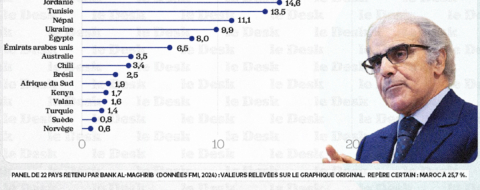 Le Maroc tout en haut du classement mondial du cash.