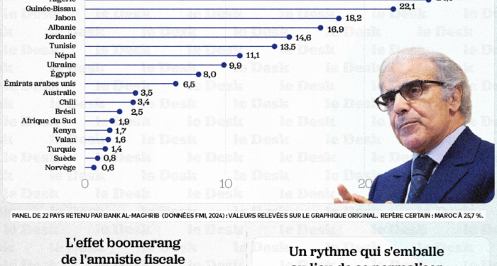Le Maroc tout en haut du classement mondial du cash.
