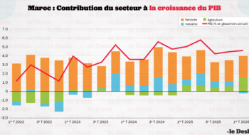 Contribution sectorielle à la croissance du PIB.