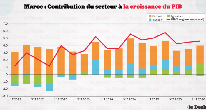 Contribution sectorielle à la croissance du PIB.