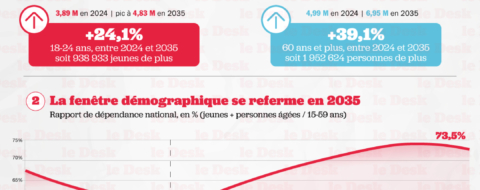 D'ici à 2035, le Maroc devra absorber près d'un million de jeunes supplémentaires sur son marché du travail et deux millions de personnes âgées de plus.