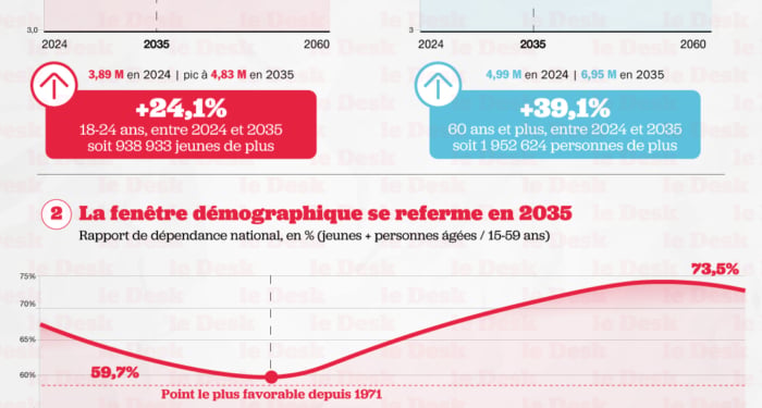 D'ici à 2035, le Maroc devra absorber près d'un million de jeunes supplémentaires sur son marché du travail et deux millions de personnes âgées de plus.