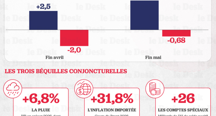 Le déficit affiché se resserre : 3,4 % du PIB en 2026, 3,2 % en 2027. Mais le cœur récurrent des comptes publics se dégrade.
