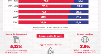 Le ratio d'endettement baisse. Mais la dette se re-externalise, au moment où le financement en devises coûte plus cher.
