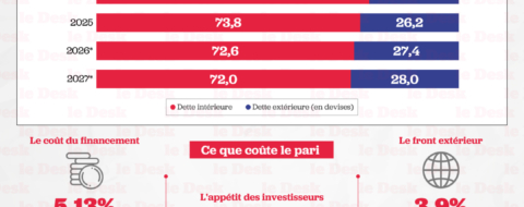 Le ratio d'endettement baisse. Mais la dette se re-externalise, au moment où le financement en devises coûte plus cher.