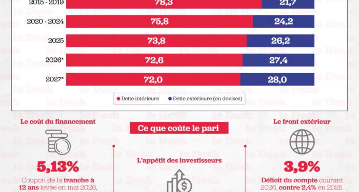 Le ratio d'endettement baisse. Mais la dette se re-externalise, au moment où le financement en devises coûte plus cher.