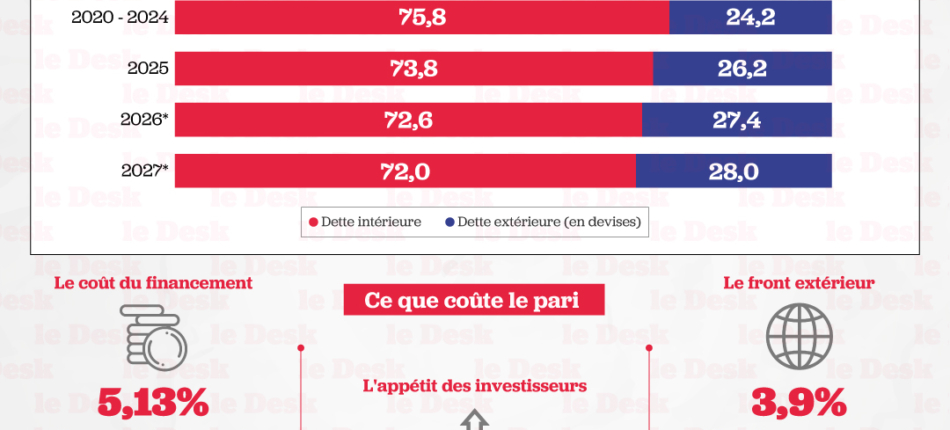 Le ratio d'endettement baisse. Mais la dette se re-externalise, au moment où le financement en devises coûte plus cher.
