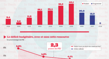 Produit des cessions-bail sur le patrimoine de l'État — en milliards de dirhams