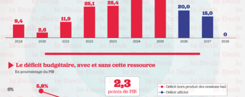 Produit des cessions-bail sur le patrimoine de l'État — en milliards de dirhams