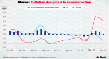 Selon le Haut-Commissariat au Plan (HCP), l'indice des prix à la consommation a reculé de 0,4 % en juin, deuxième baisse mensuelle consécutive, ramenant la hausse annuelle à 0,3 % contre 1,2 % en mai.