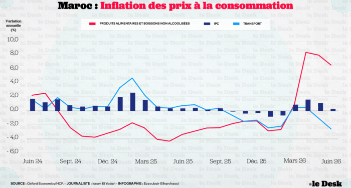 Selon le Haut-Commissariat au Plan (HCP), l'indice des prix à la consommation a reculé de 0,4 % en juin, deuxième baisse mensuelle consécutive, ramenant la hausse annuelle à 0,3 % contre 1,2 % en mai.